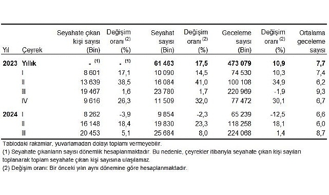 Tüik: Yurt içinde ikamet eden 20 milyon 453 bin kişi seyahate çıktı Tüik: Yurt içinde ikamet eden 20 milyon 453 bin kişi seyahate çıktı